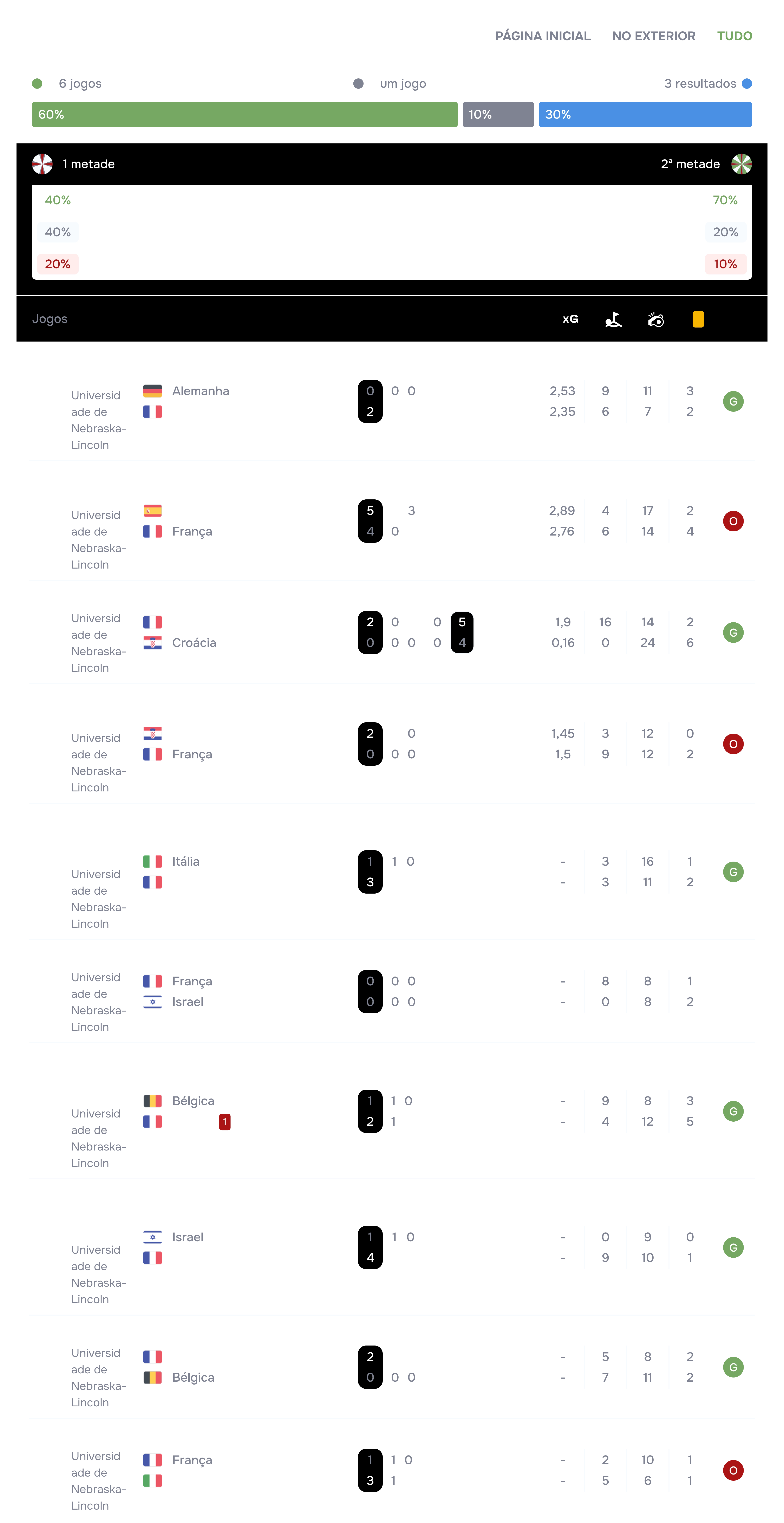 Lista de jogos de futebol com dez partidas, principalmente envolvendo a França. Cada entrada apresenta as bandeiras das equipas, os resultados, as datas, as cotações das apostas e os resultados finais. Tema escuro com separadores.