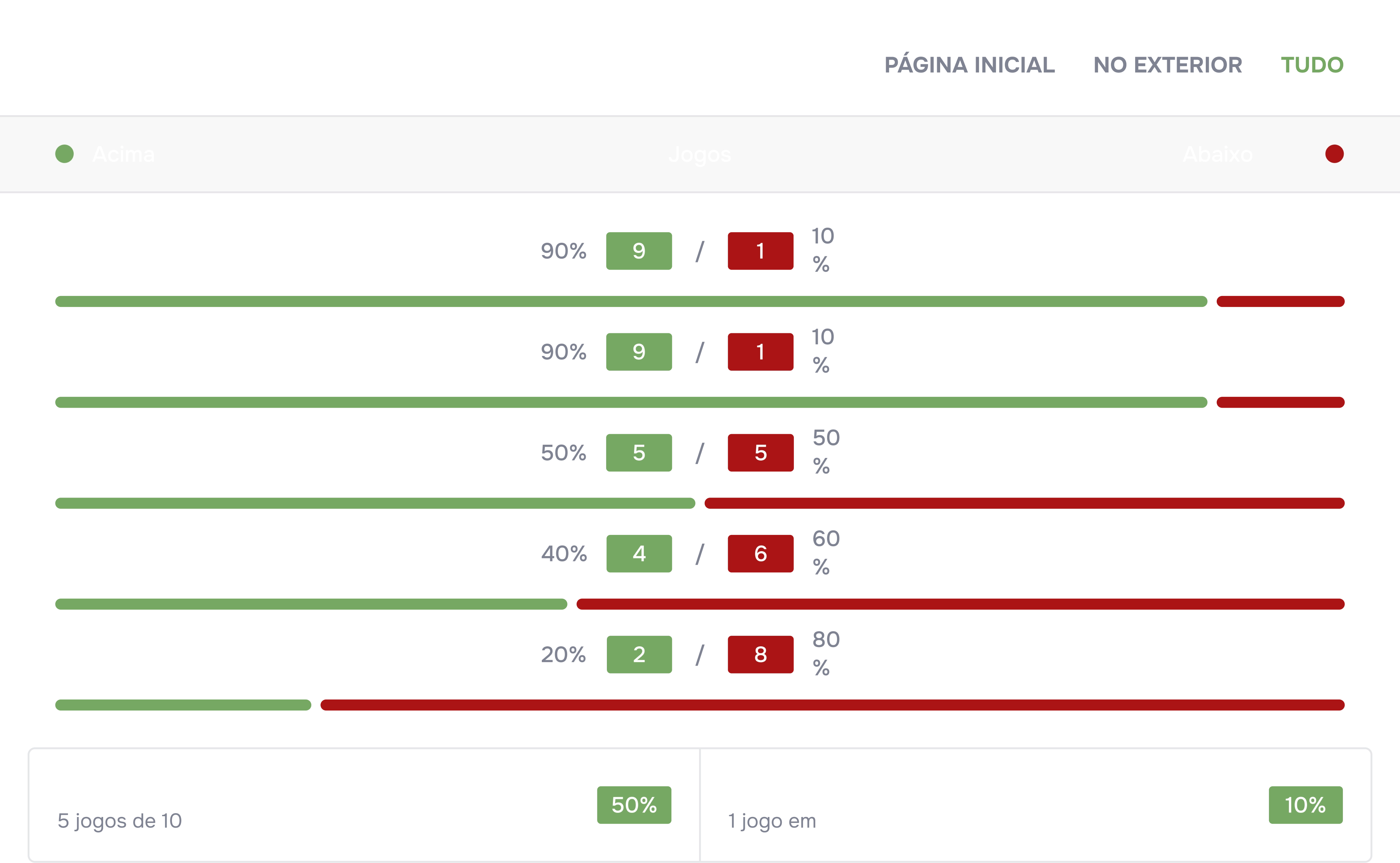 Tabela de estatísticas de jogos de futebol que mostra o total de golos marcados. As barras verdes indicam as percentagens de jogos com mais de 0,5 a 4,5 golos, e as barras vermelhas mostram os jogos com menos de 0,5 a 4,5 golos. Na parte inferior, há uma nota que indica que 50% dos jogos terminam com ambas as equipas a marcar e 10% dos jogos terminam sem golos.